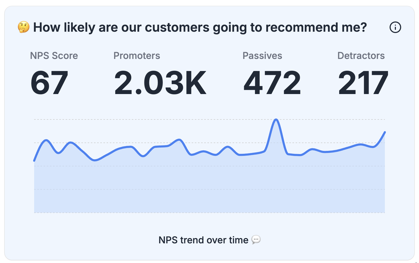 NPS score trend over time